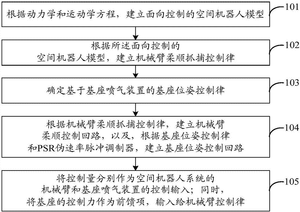 一种空间机器人在轨抓捕过程的柔顺与协调控制方法与流程