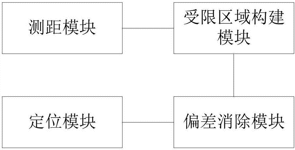 一種基于測距的室內(nèi)定位方法及系統(tǒng)與流程