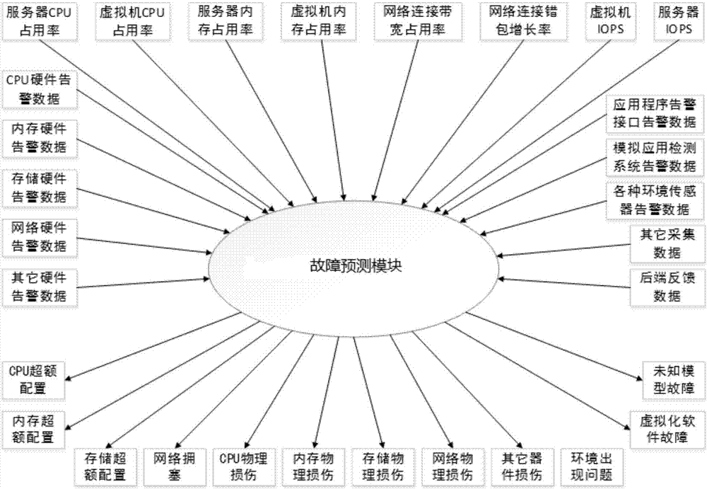 一種云平臺故障預(yù)測診斷系統(tǒng)的制作方法與工藝