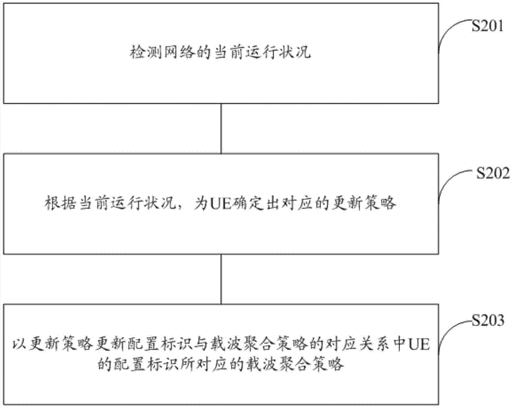 一种载波聚合方法和网络侧设备与流程