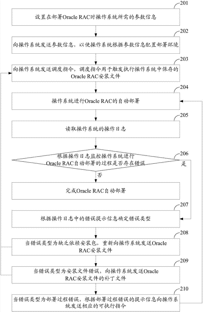 一種部署Oracle RAC的方法及裝置與流程