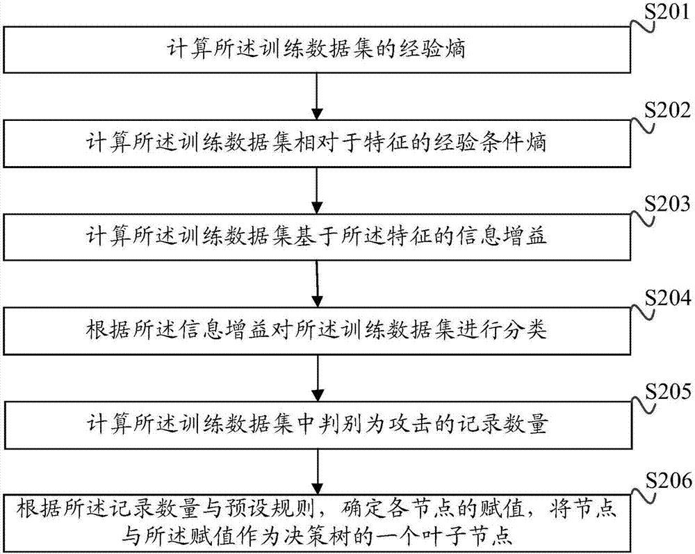 一種面向云計(jì)算的網(wǎng)絡(luò)入侵檢測(cè)方法及系統(tǒng)與流程