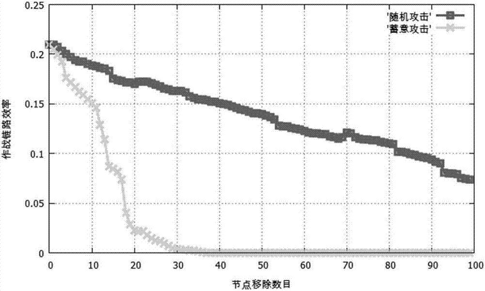 基于作戰(zhàn)鏈路效率的指控網(wǎng)絡(luò)抗毀測(cè)度方法與流程