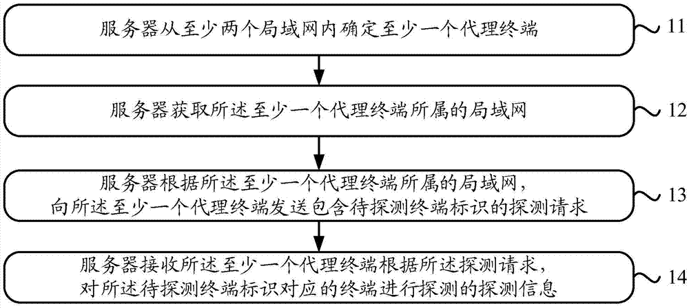 一種針對多局域網(wǎng)的終端探測方法及裝置與流程