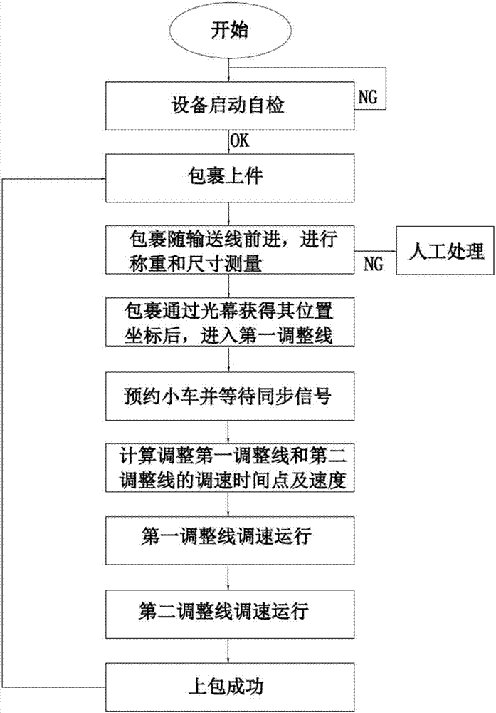 交叉帶環(huán)線分揀系統(tǒng)的分揀方法及下包控制系統(tǒng)與流程