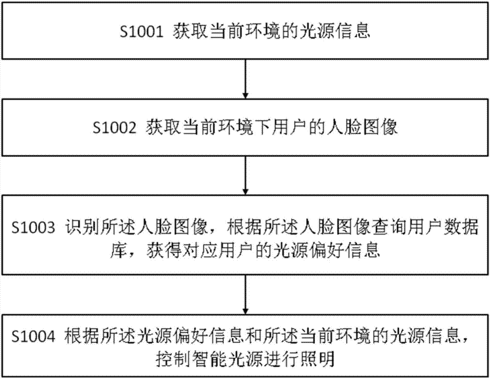 一種智能照明的方法、云服務(wù)器及電子設(shè)備與流程