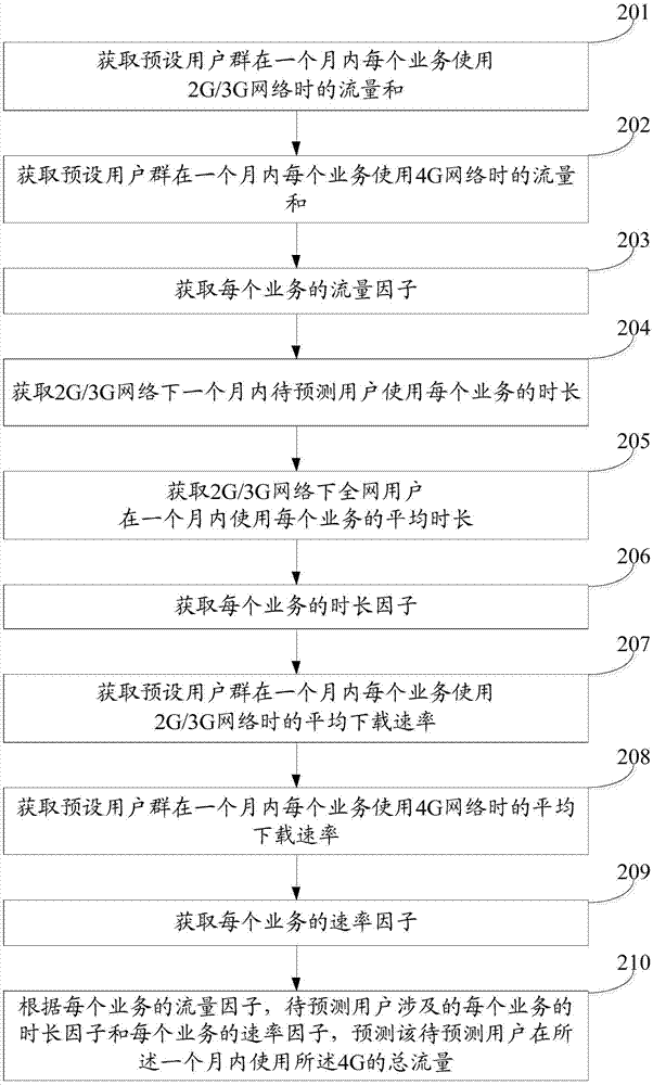 一種流量預(yù)測方法及裝置與流程