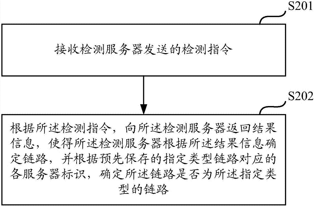 一種鏈路確定的方法及裝置與流程