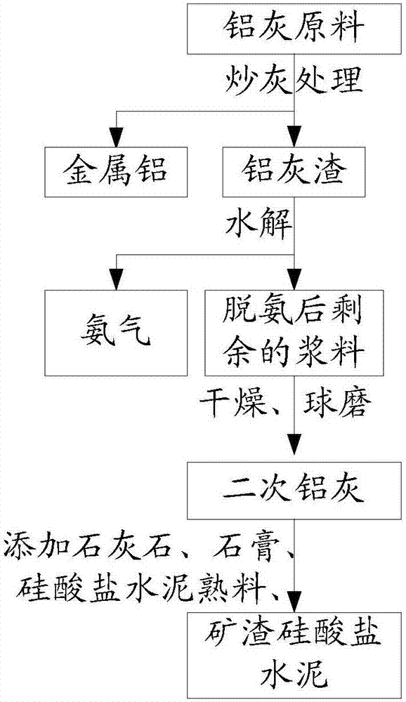 鋁灰利用方法與流程