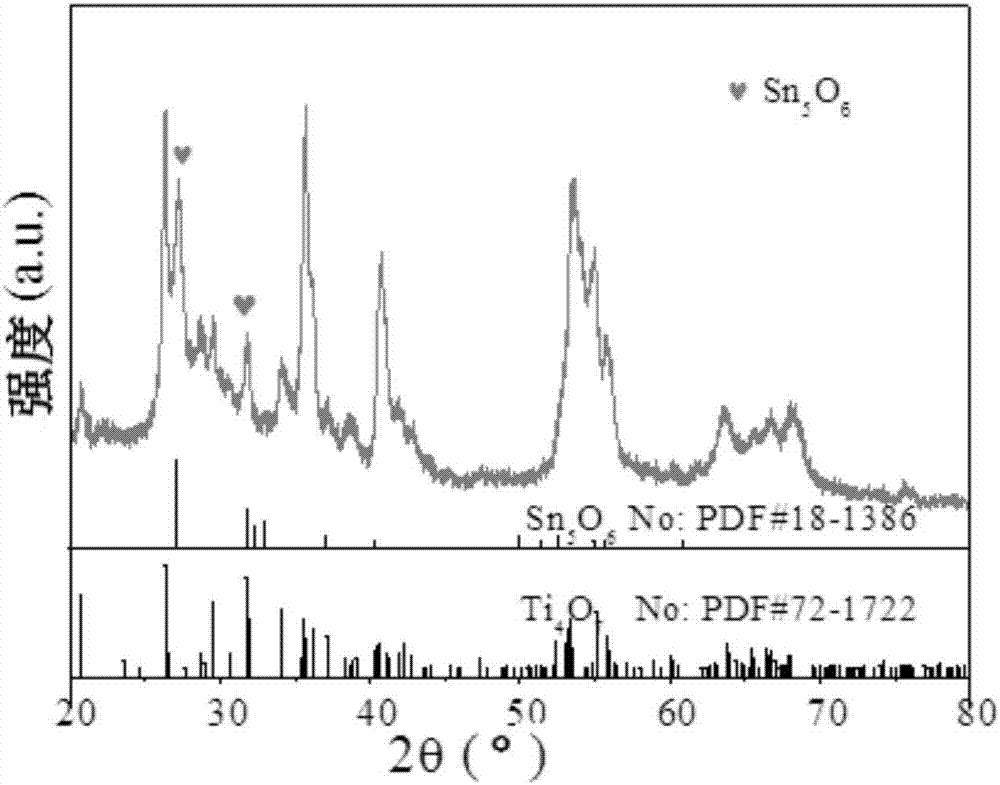 一種Ti4O7/Sn5O6復(fù)合材料的制備方法與流程