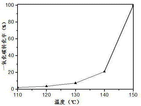 一種核殼結構Pd?Sn@SiO2催化劑及制備方法與流程