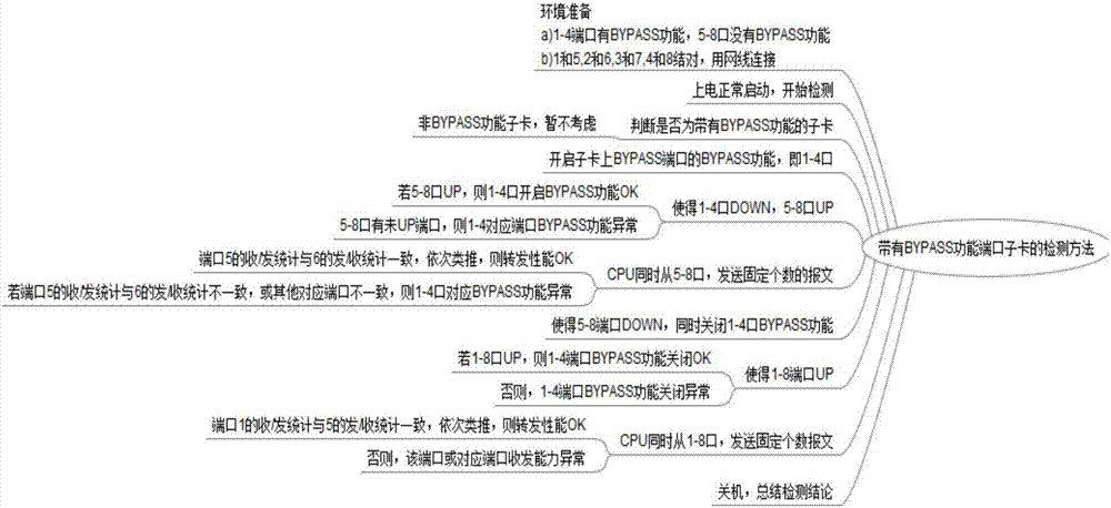 带有旁路功能端口子卡的性能检测方法及装置与流程