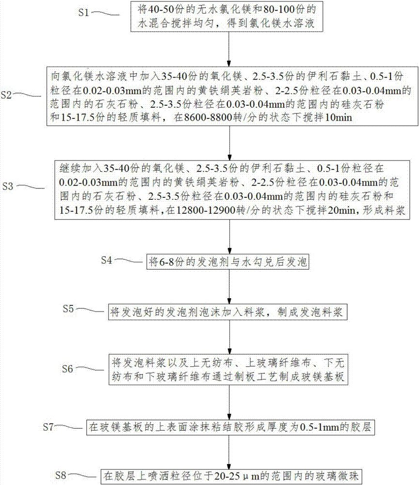 復(fù)合玻鎂地板及復(fù)合玻鎂地板的制作方法與流程