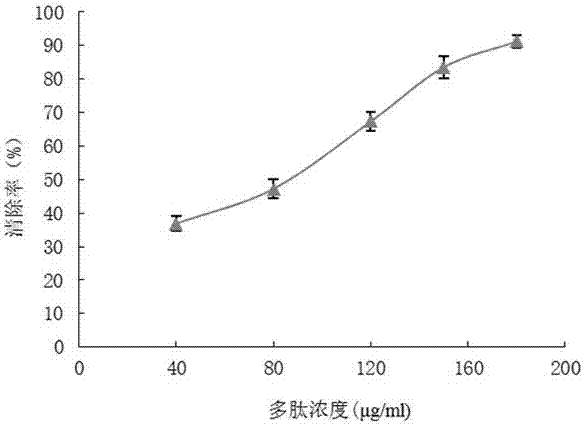 一種利用復(fù)合蛋白酶制備的抗氧化多肽的制作方法與工藝