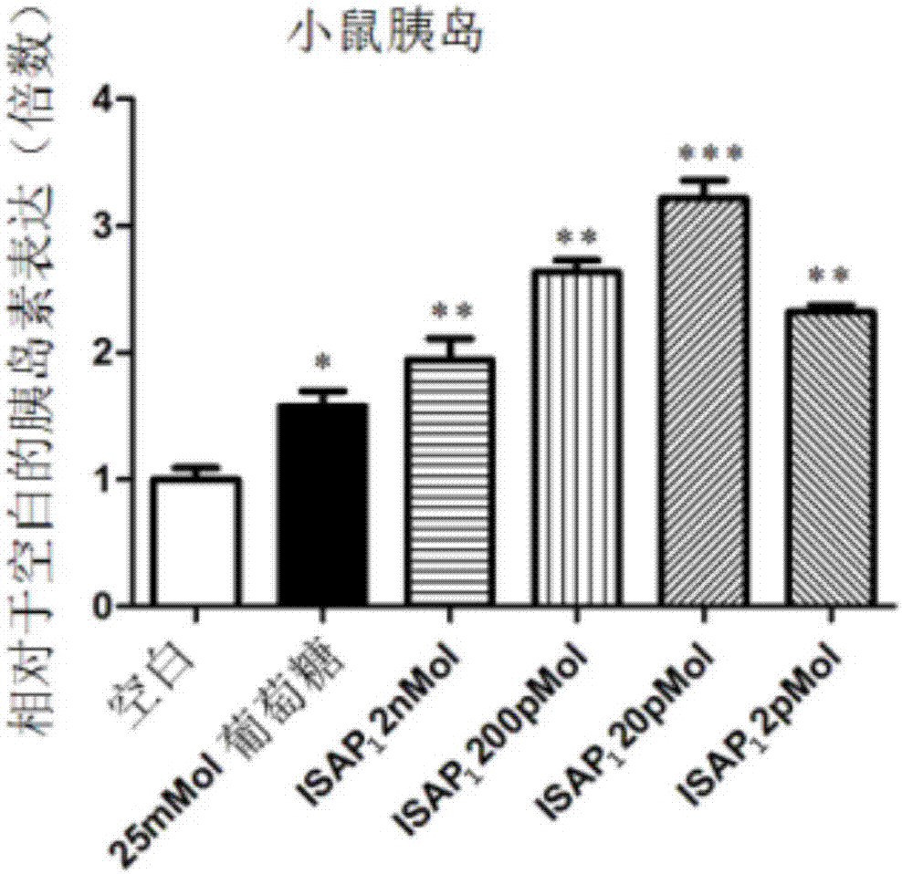 調(diào)節(jié)糖代謝的多肽及其用途的制作方法與工藝