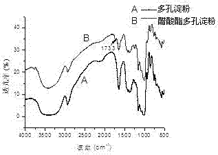 一種超聲波輔助制備醋酸酯多孔淀粉的方法與流程