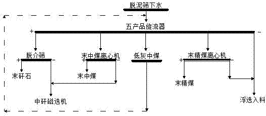 一种底流再选双中煤多产品旋流器及其使用方法与流程