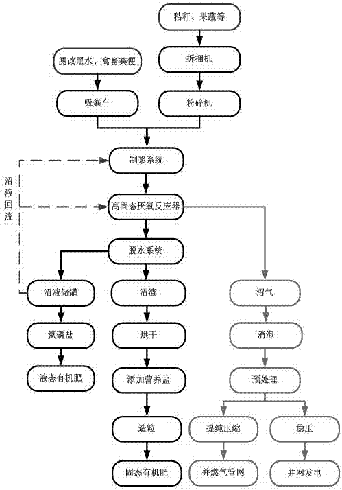 有機廢棄物生態(tài)循環(huán)資源化處理方法與流程