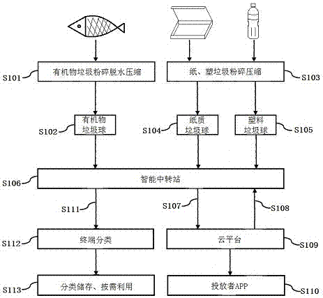 分類球生活垃圾處理系統(tǒng)及方法與流程