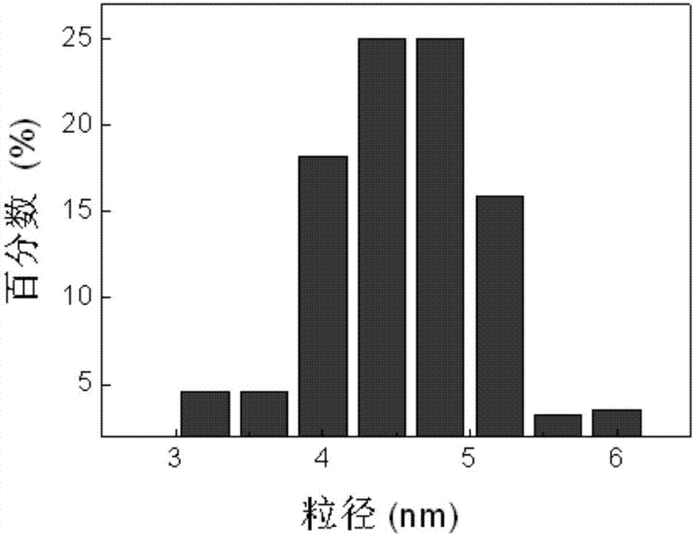 一種具有高熒光量子產(chǎn)率的金屬錳摻雜碳量子點及其制備方法和應用與流程