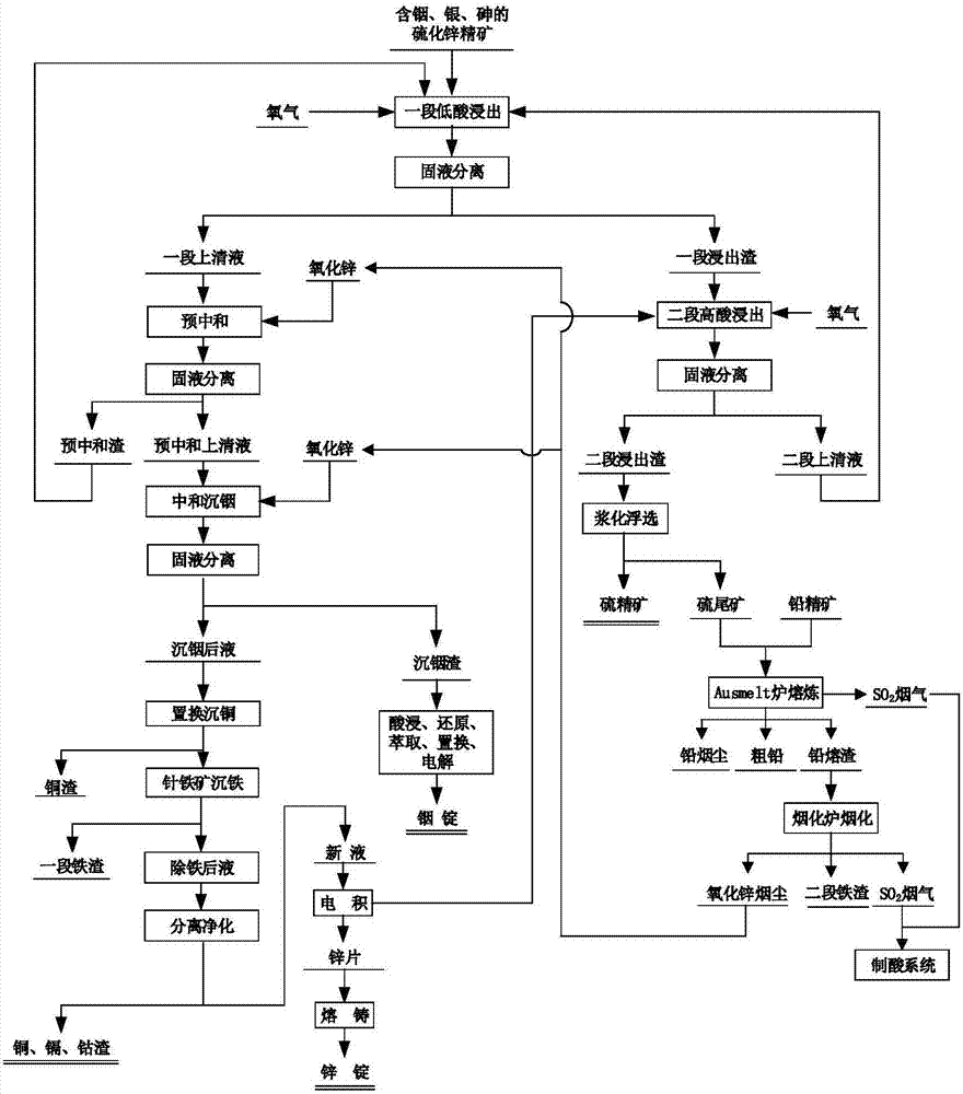 一種含銦、銀、砷的硫化鋅共伴生精礦煉鋅方法與流程