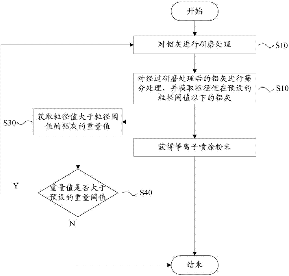 用铝灰制备等离子喷涂粉末的方法与流程