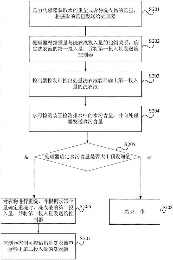 智能洗衣机和洗衣液投入量确定方法与流程