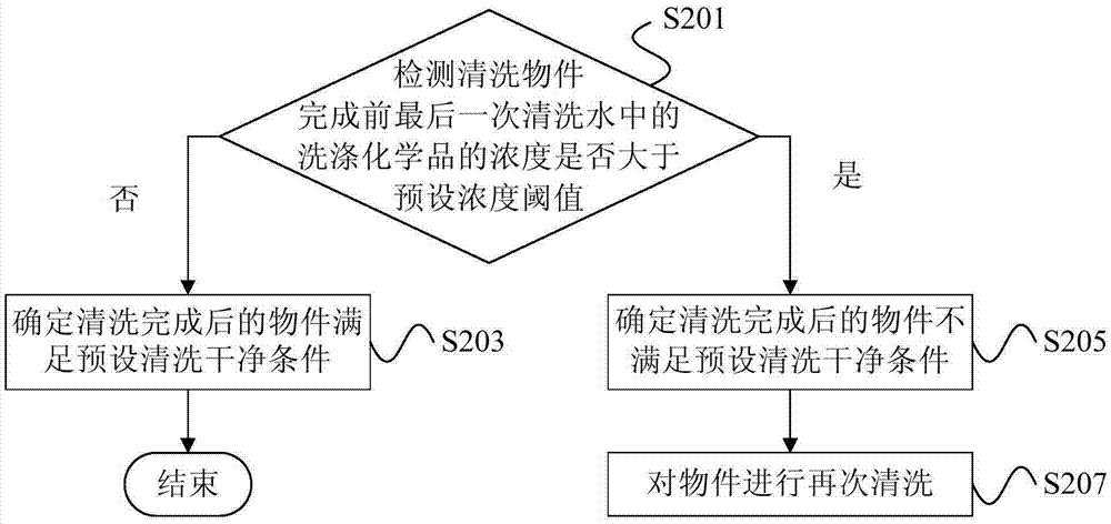 物件清洗方法、裝置和洗衣機(jī)與流程