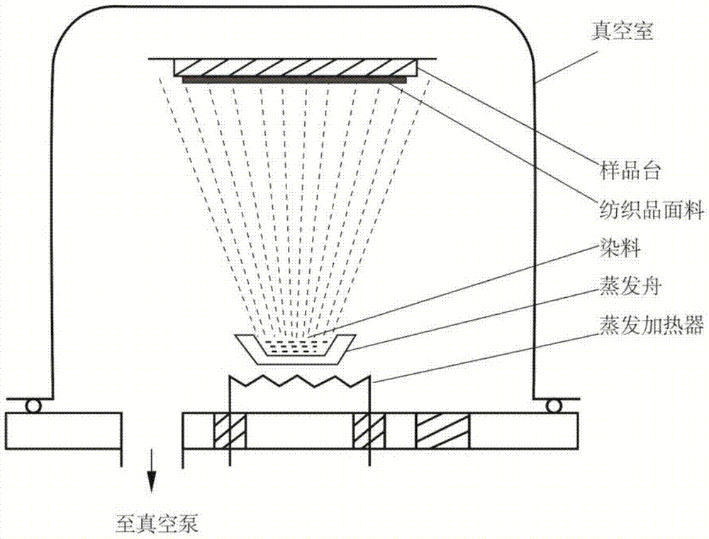 一種紡織品無水染色技術(shù)的制作方法與工藝