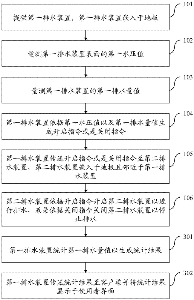 智能化排水系統(tǒng)及其方法與流程