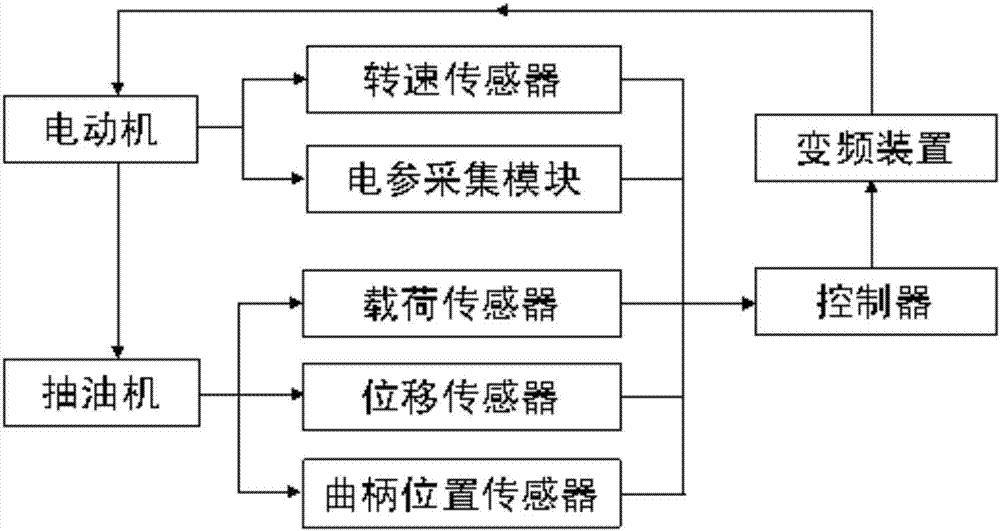 一種抽油機(jī)曲柄擺動(dòng)控制裝置及方法與流程