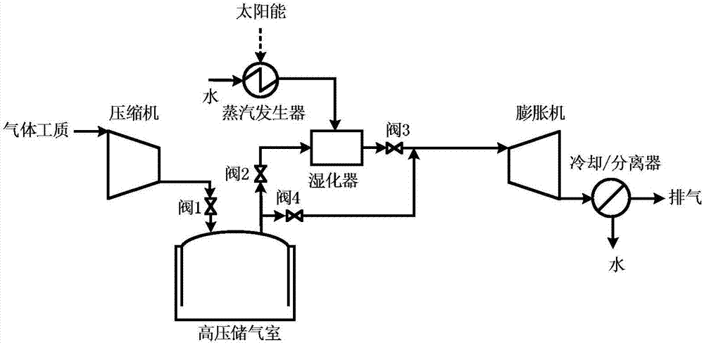 一種集成太陽能的壓縮空氣儲能系統(tǒng)的制作方法與工藝