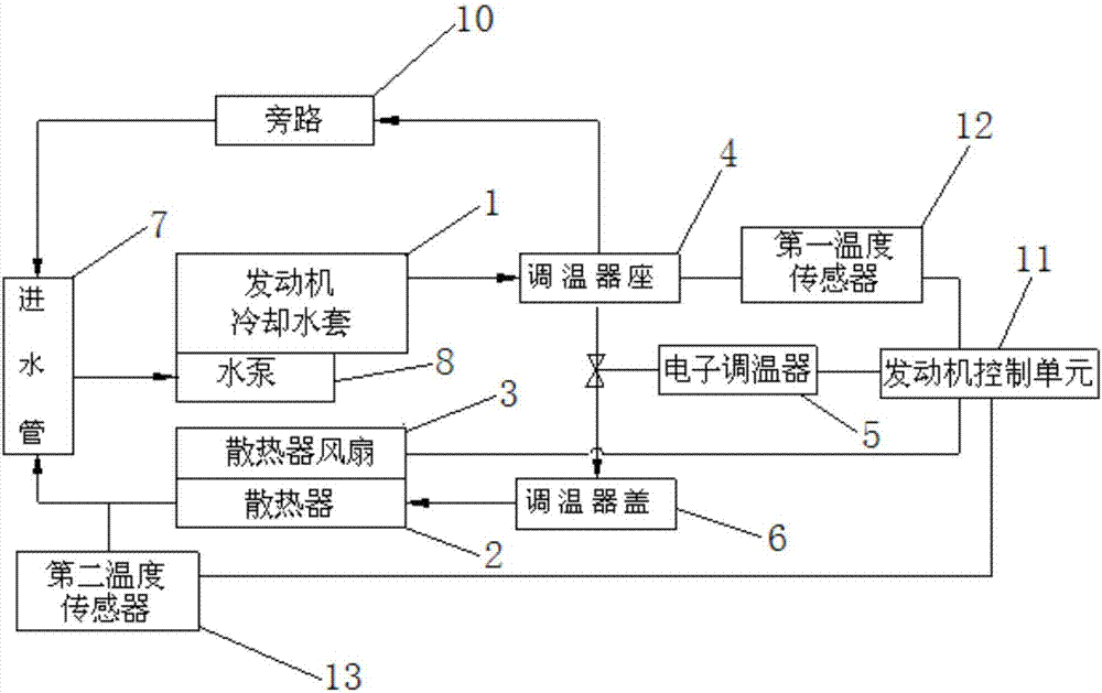 一種汽車發(fā)動(dòng)機(jī)冷卻控制系統(tǒng)及控制方法與流程