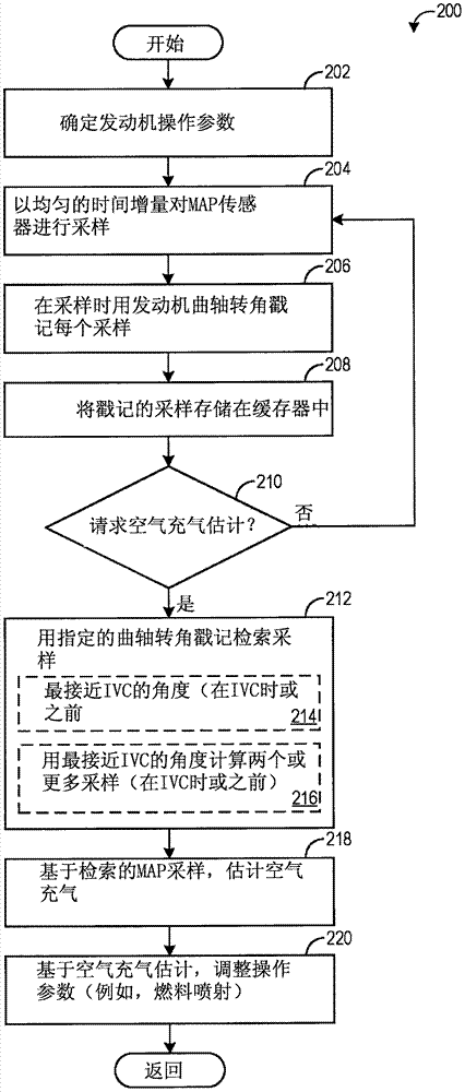 進(jìn)氣門(mén)關(guān)閉時(shí)通過(guò)歧管壓力采樣的空氣充氣估計(jì)的制作方法與工藝