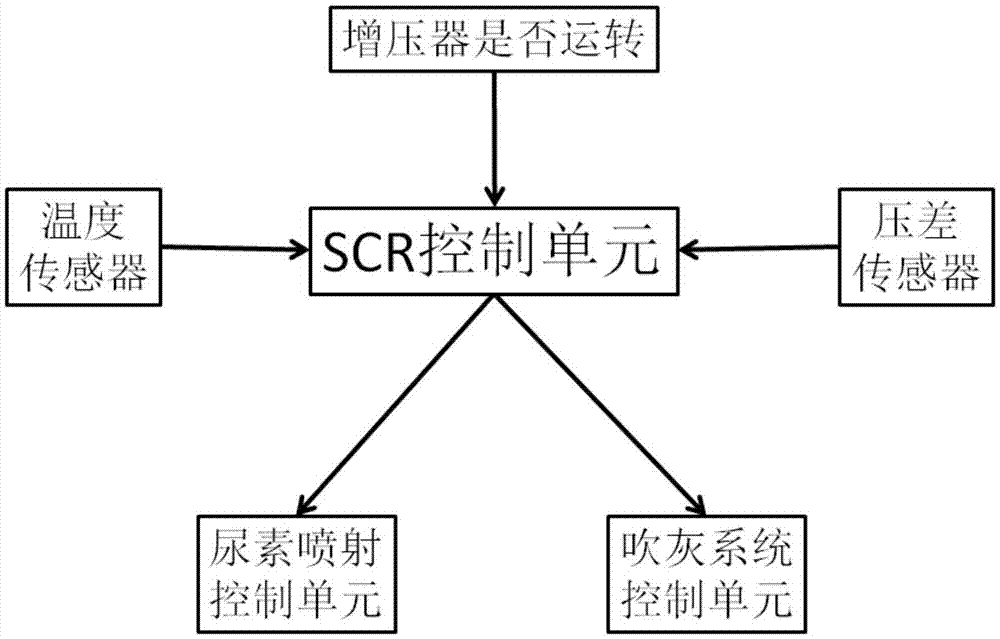 一种适用于多增压器船用柴油机NOx减排装置SCR系统的制作方法