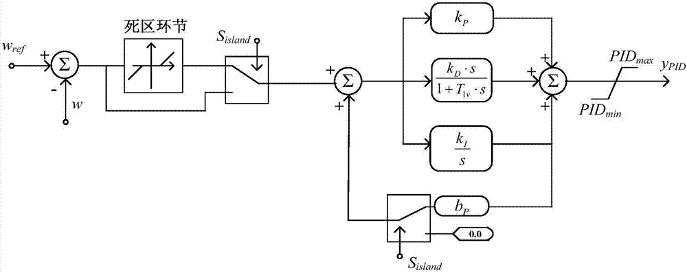 水輪機及其調(diào)節(jié)系統(tǒng)的建模方法與流程