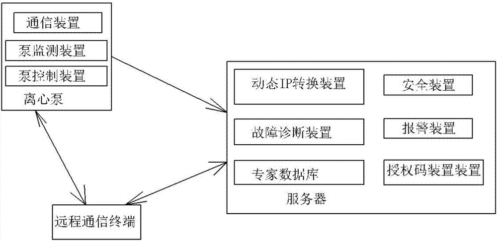 一種可遠(yuǎn)程控制的智能離心泵及其控制方法與流程