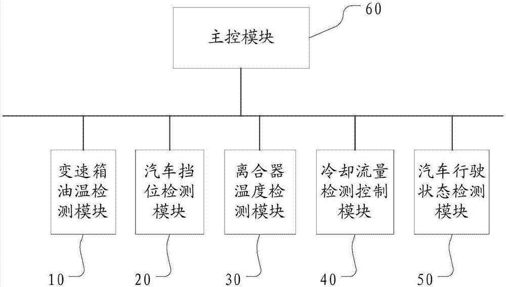 湿式双离合器自动变速箱冷却流量控制方法及装置与流程