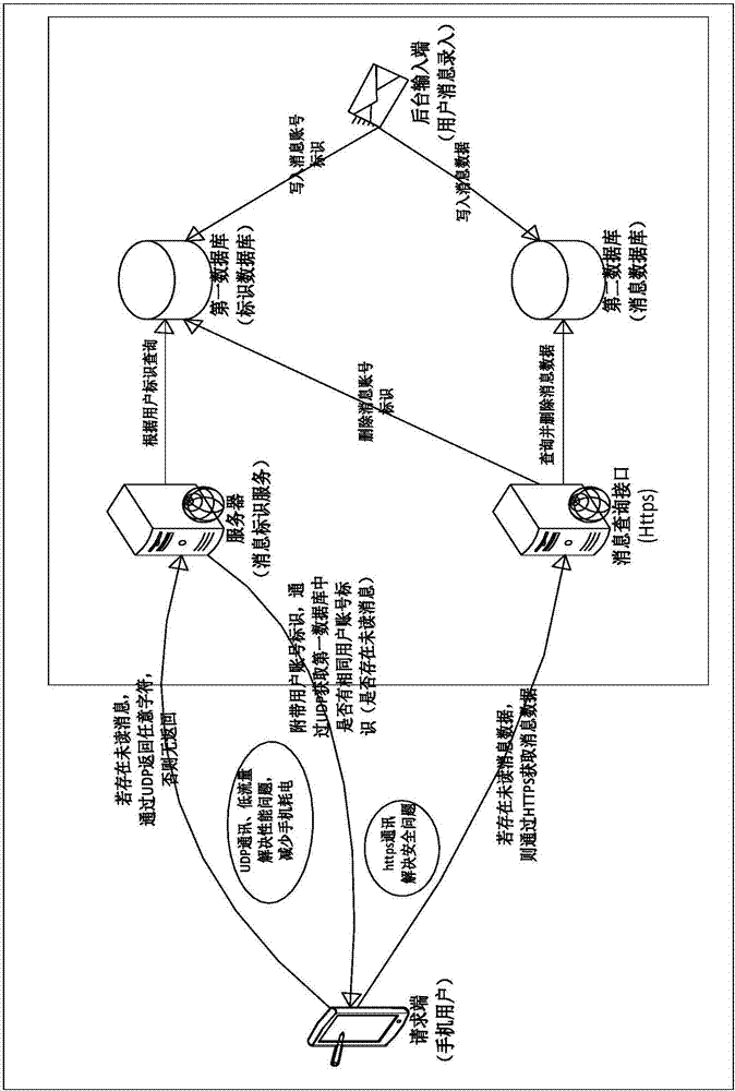 基于UDP與Https實(shí)現(xiàn)的消息推送方法及其裝置與流程