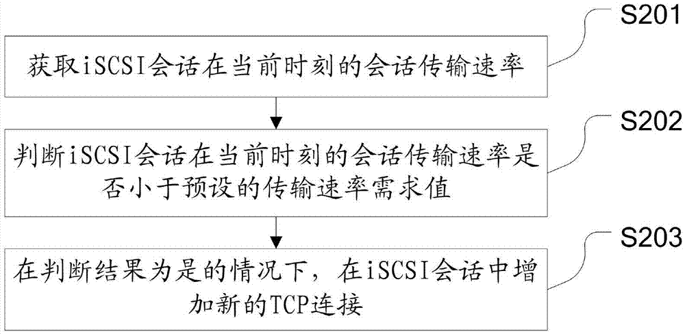 一種基于iSCSI協(xié)議的傳輸速率控制方法和裝置與流程