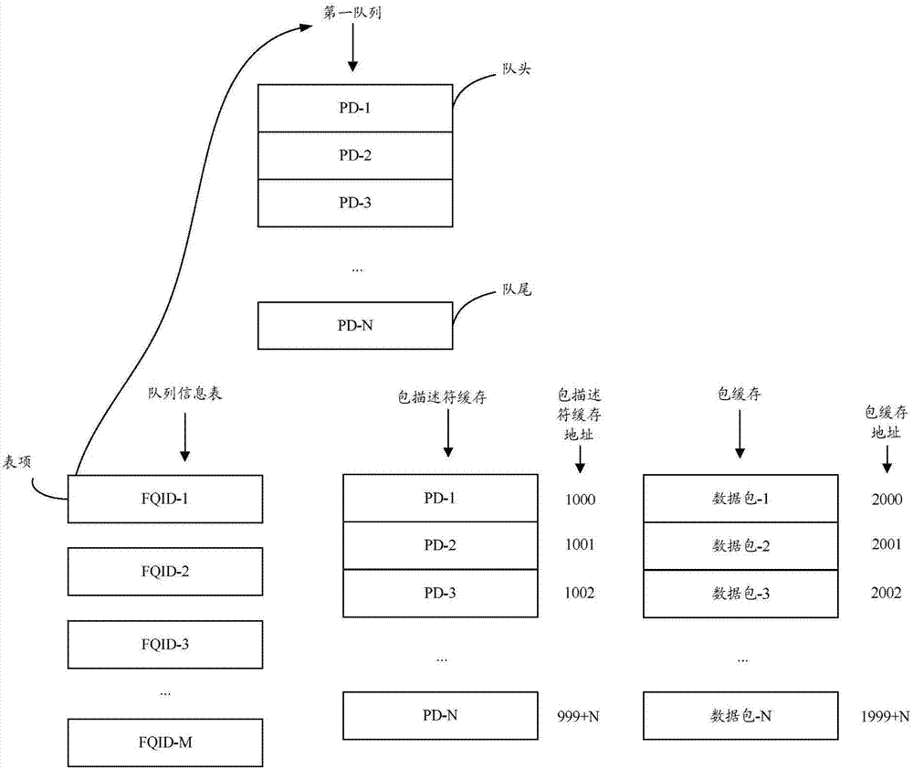 一种队列清空方法以及相关设备与流程