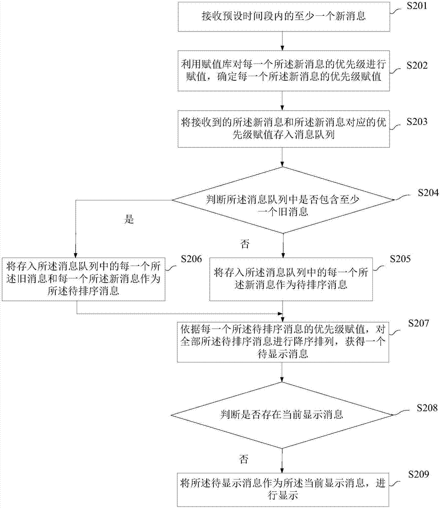 一种消息的显示方法及装置与流程