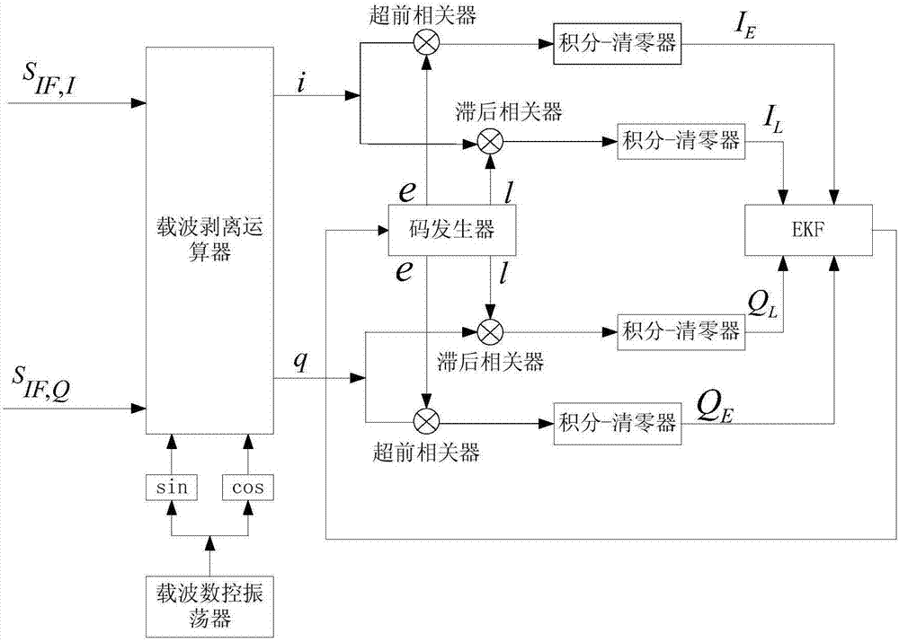 基于EKF的TC?OFDM接收機(jī)碼跟蹤方法及裝置與流程