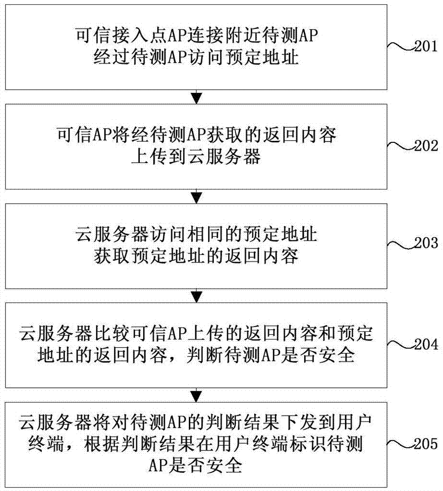 接入點(diǎn)檢驗(yàn)方法和系統(tǒng)及可信接入點(diǎn)、云服務(wù)器與流程