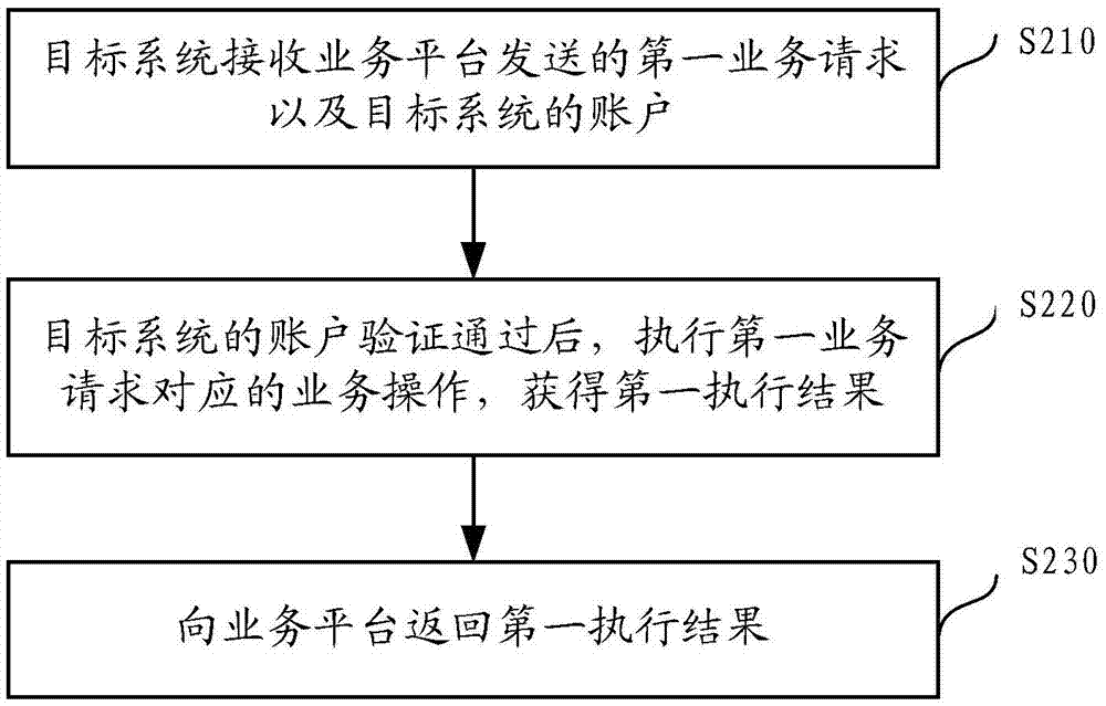 跨系統(tǒng)的業(yè)務(wù)操作執(zhí)行方法、業(yè)務(wù)平臺(tái)以及目標(biāo)系統(tǒng)與流程