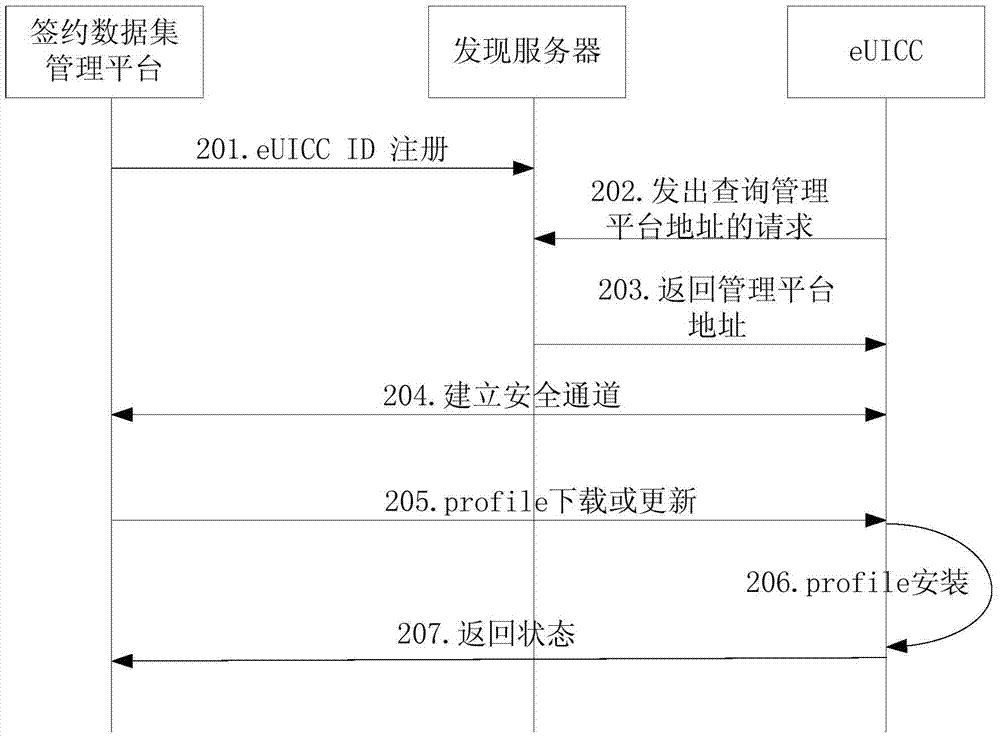 用戶簽約數(shù)據(jù)的更新方法、管理系統(tǒng)、eUICC以及終端與流程