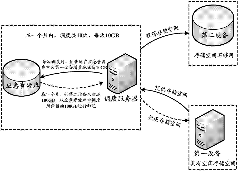 互联网资源调度方法及装置、担保方法及装置与流程