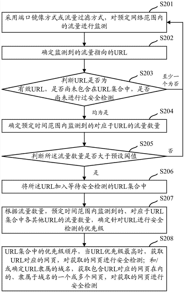 一种网络安全检测方法及装置与流程