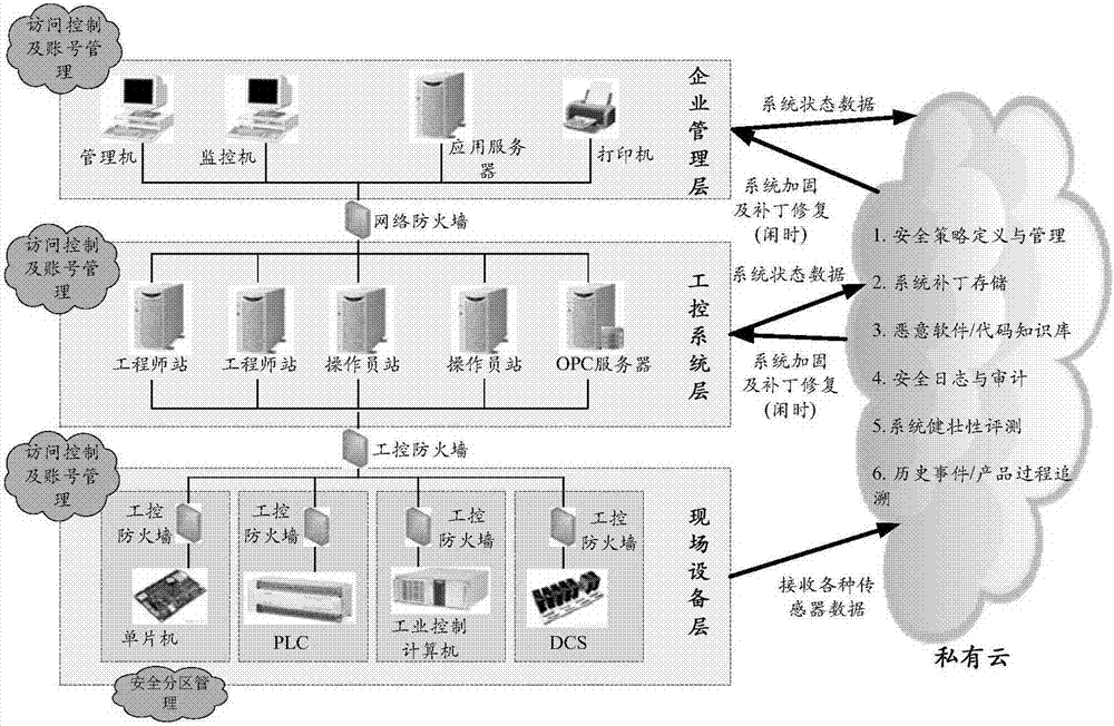 一種基于私有云的工業(yè)控制系統(tǒng)安全防護方法與流程