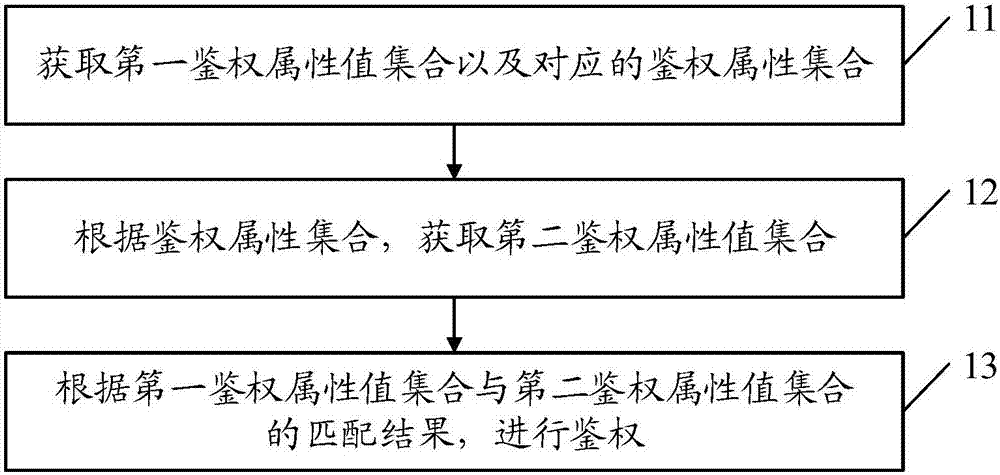 鑒權(quán)方法及裝置、鑒權(quán)碼生成方法及裝置、鑒權(quán)系統(tǒng)與流程